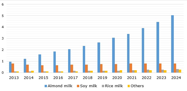 Global dairy milk alternatives market value by category, during 2013-2024